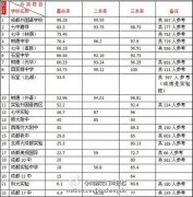 熱烈祝賀我校高考上線率居成都市第17位，成都市共有各級高中180余所，其中四七九集團學校15所，成外集團學校3所。