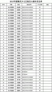 成都美視學(xué)校已購買2015年度少兒互助金及大病補充醫(yī)療保險名單公示