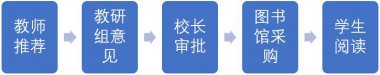 成都美視學(xué)校課外讀物管理規(guī)定